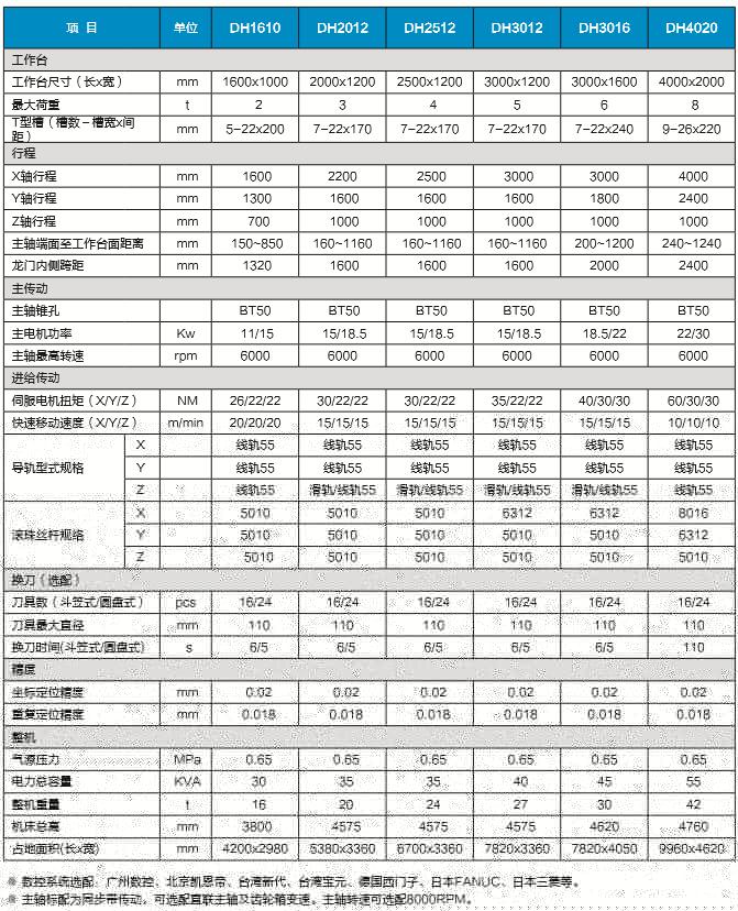 DH-3012数控定梁龙门铣