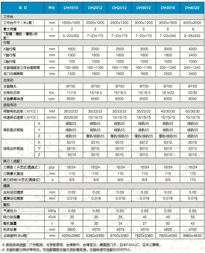 DH-3012数控定梁龙门铣